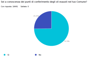 sondaggio oli esausti